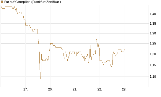Put auf Caterpillar [DZ BANK AG] Chart