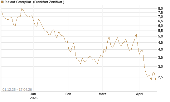 Put auf Caterpillar [DZ BANK AG] Chart