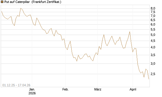 Put auf Caterpillar [DZ BANK AG] Chart