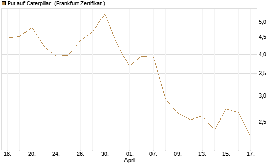Put auf Caterpillar [DZ BANK AG] Chart