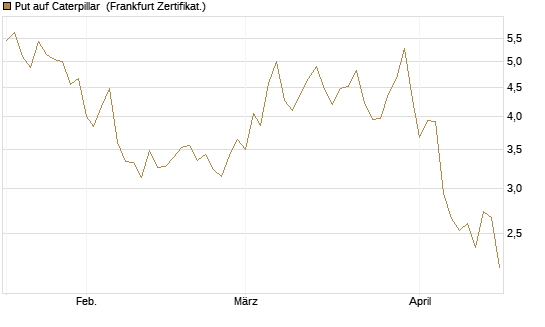 Put auf Caterpillar [DZ BANK AG] Chart