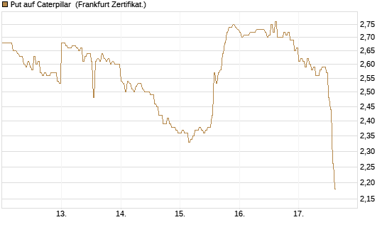 Put auf Caterpillar [DZ BANK AG] Chart
