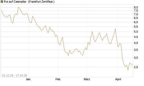 Put auf Caterpillar [DZ BANK AG] Chart