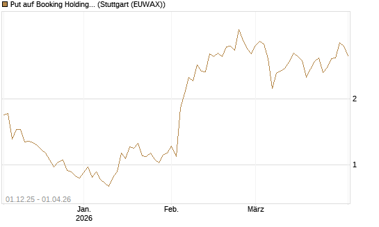 Put auf Booking Holdings [DZ BANK AG] Chart
