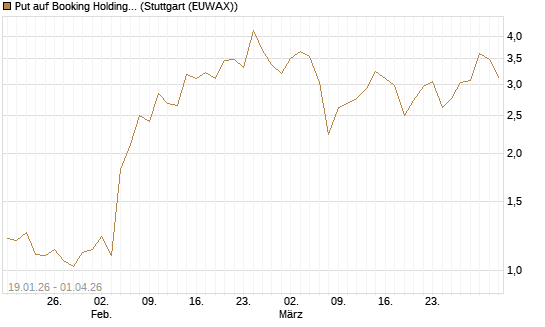 Put auf Booking Holdings [DZ BANK AG] Chart