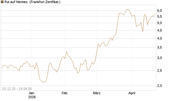Put auf Hermes [DZ BANK AG] Chart