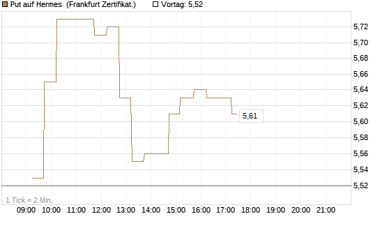 Put auf Hermes [DZ BANK AG] Chart