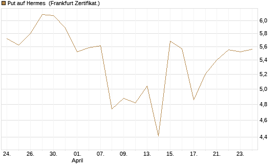 Put auf Hermes [DZ BANK AG] Chart