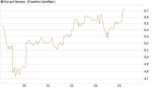 Put auf Hermes [DZ BANK AG] Chart