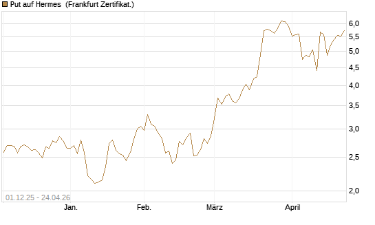 Put auf Hermes [DZ BANK AG] Chart