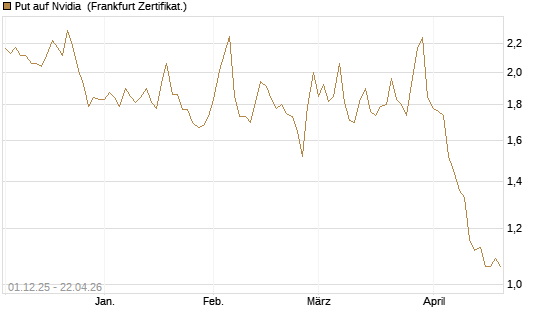 Put auf Nvidia [DZ BANK AG] Chart