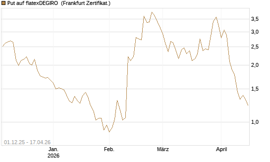 Put auf flatexDEGIRO [DZ BANK AG] Chart