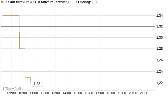 Put auf flatexDEGIRO [DZ BANK AG] Chart