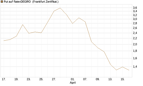 Put auf flatexDEGIRO [DZ BANK AG] Chart