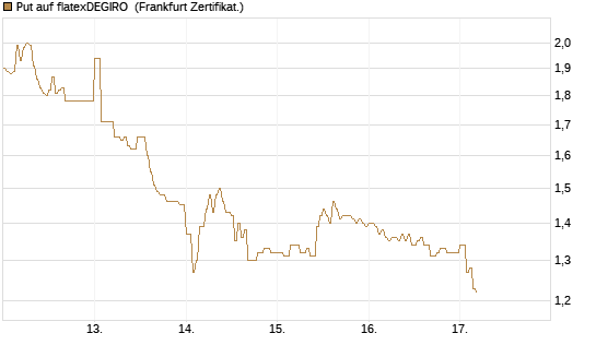 Put auf flatexDEGIRO [DZ BANK AG] Chart