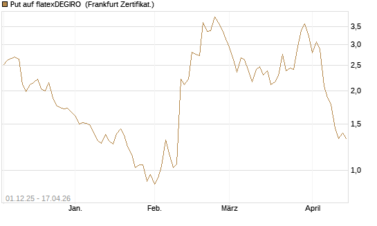 Put auf flatexDEGIRO [DZ BANK AG] Chart