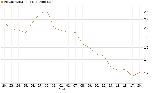 Put auf Nvidia [DZ BANK AG] Chart
