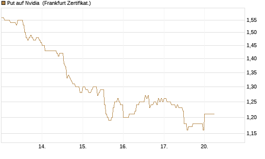 Put auf Nvidia [DZ BANK AG] Chart