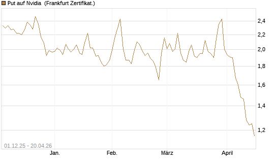 Put auf Nvidia [DZ BANK AG] Chart