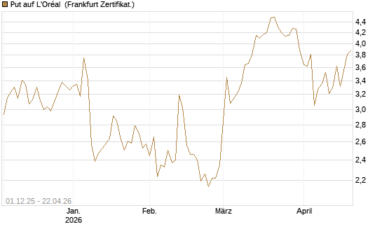 Put auf L'Oréal [DZ BANK AG] Chart