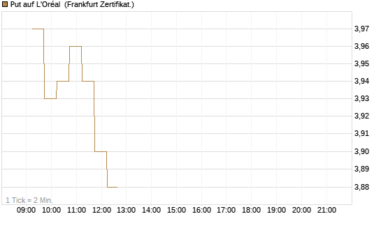 Put auf L'Oréal [DZ BANK AG] Chart