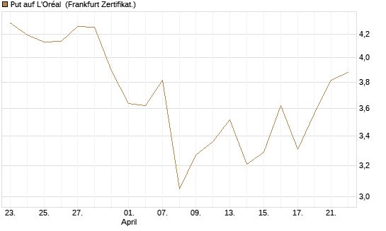 Put auf L'Oréal [DZ BANK AG] Chart