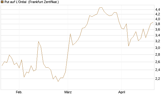 Put auf L'Oréal [DZ BANK AG] Chart