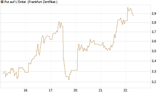 Put auf L'Oréal [DZ BANK AG] Chart