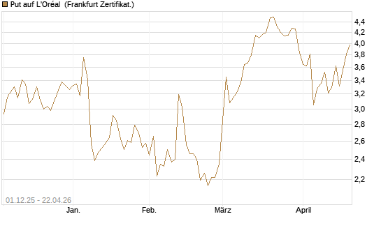 Put auf L'Oréal [DZ BANK AG] Chart