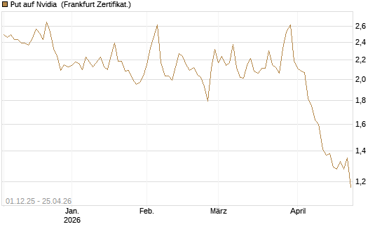 Put auf Nvidia [DZ BANK AG] Chart