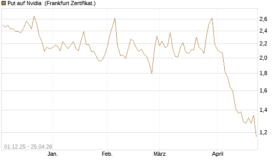 Put auf Nvidia [DZ BANK AG] Chart