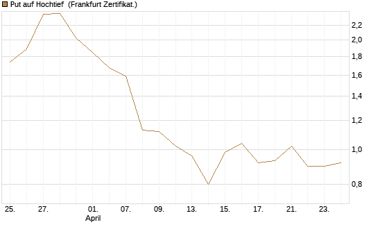 Put auf Hochtief [DZ BANK AG] Chart