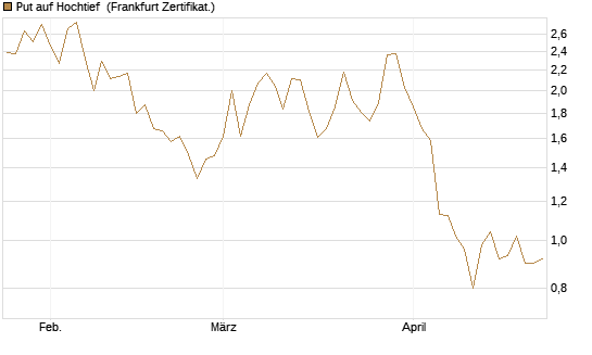 Put auf Hochtief [DZ BANK AG] Chart