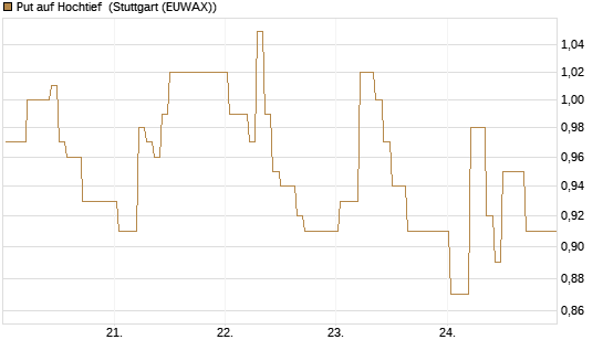 Put auf Hochtief [DZ BANK AG] Chart