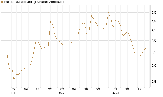 Put auf Mastercard [DZ BANK AG] Chart
