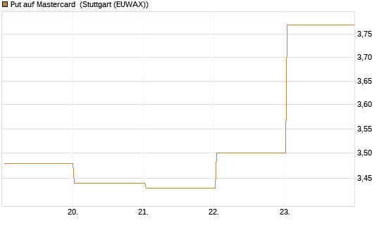 Put auf Mastercard [DZ BANK AG] Chart