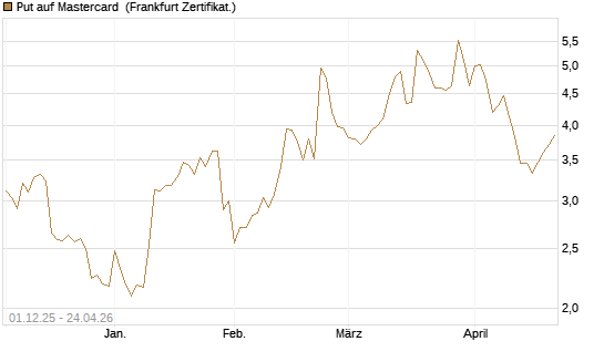 Put auf Mastercard [DZ BANK AG] Chart