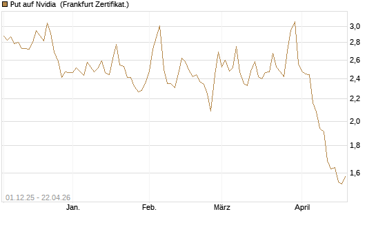 Put auf Nvidia [DZ BANK AG] Chart