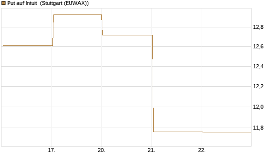 Put auf Intuit [DZ BANK AG] Chart