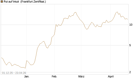 Put auf Intuit [DZ BANK AG] Chart
