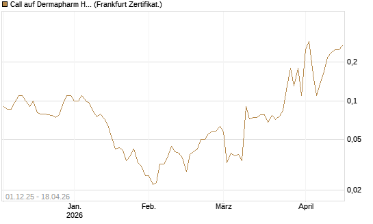 Call auf Dermapharm Holding [Société Générale Effekten GmbH] Chart