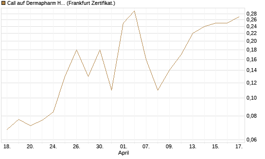 Call auf Dermapharm Holding [Société Générale Effekten GmbH] Chart