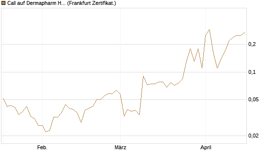 Call auf Dermapharm Holding [Société Générale Effekten GmbH] Chart