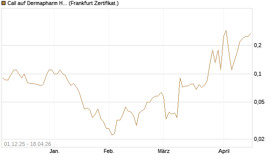 Call auf Dermapharm Holding [Société Générale Effekten GmbH] Chart
