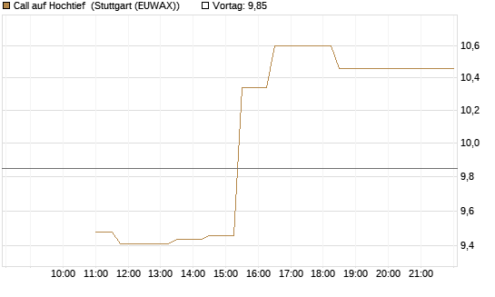 Call auf Hochtief [Société Générale Effekten GmbH] Chart