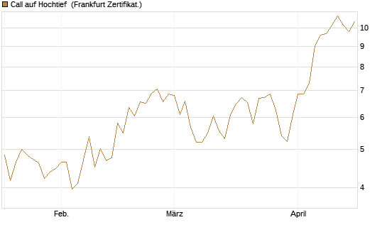 Call auf Hochtief [Société Générale Effekten GmbH] Chart
