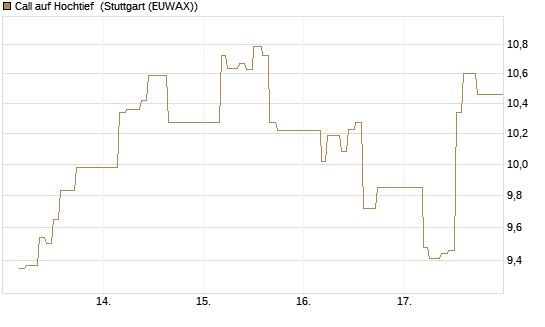 Call auf Hochtief [Société Générale Effekten GmbH] Chart