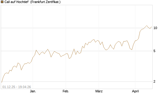 Call auf Hochtief [Société Générale Effekten GmbH] Chart