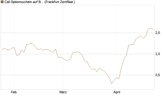 Call Optionsschein auf Broadcom [Vontobel] Chart