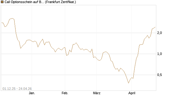 Call Optionsschein auf Broadcom [Vontobel] Chart